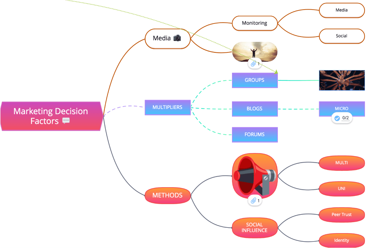 mind mapping