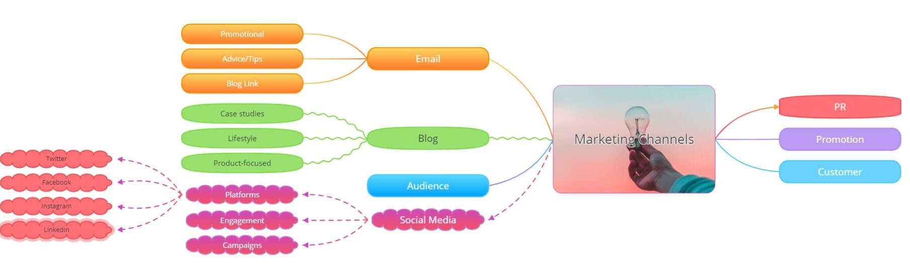 marketing channels mind map