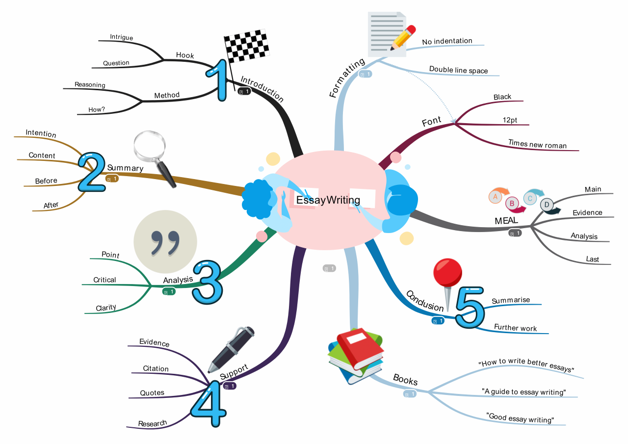 essay writing mind map